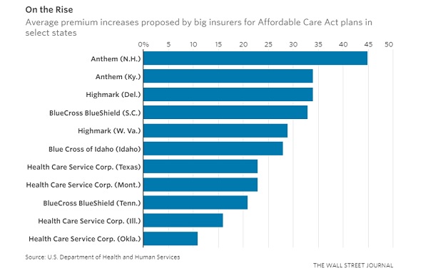 WSJ ACA Health Insurance Premium Increase